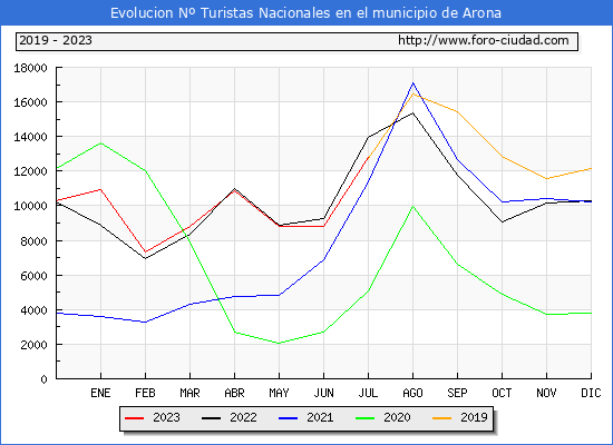 Evolucin Numero de turistas de origen Espaol en el Municipio de Arona hasta Julio del 2023.