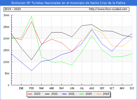 Evolucin Numero de turistas de origen Espaol en el Municipio de Santa Cruz de la Palma hasta Julio del 2023.