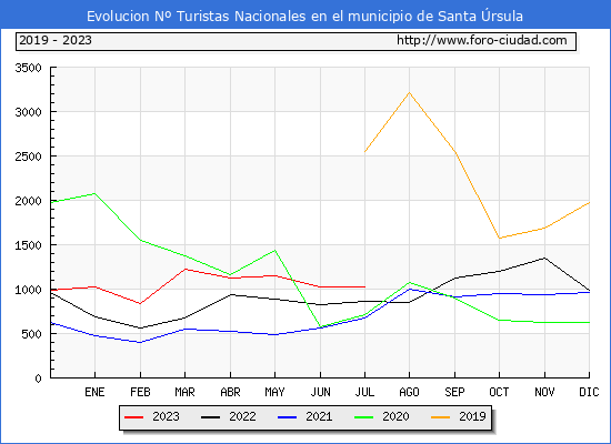 Evolución Numero de turistas de origen Español en el Municipio de Santa Úrsula hasta Julio del 2023.
