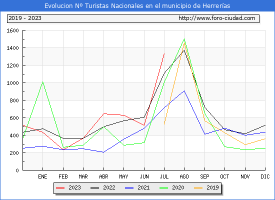 Evolucin Numero de turistas de origen Espaol en el Municipio de Herreras hasta Julio del 2023.