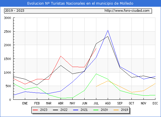 Evolucin Numero de turistas de origen Espaol en el Municipio de Molledo hasta Julio del 2023.