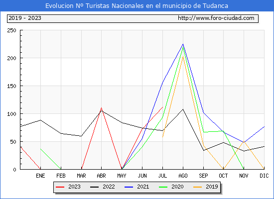 Evolucin Numero de turistas de origen Espaol en el Municipio de Tudanca hasta Julio del 2023.