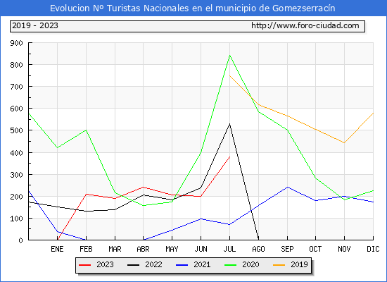 Evolucin Numero de turistas de origen Espaol en el Municipio de Gomezserracn hasta Julio del 2023.