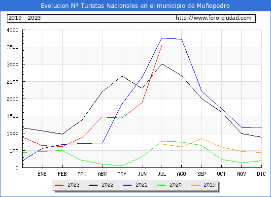Evolución Numero de turistas de origen Español en el Municipio de Muñopedro hasta Julio del 2023.