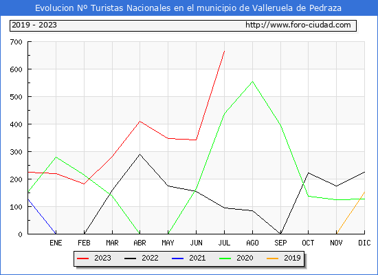 Evolucin Numero de turistas de origen Espaol en el Municipio de Valleruela de Pedraza hasta Julio del 2023.