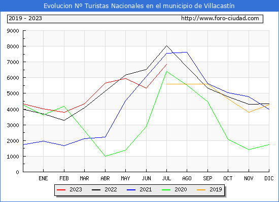 Evolucin Numero de turistas de origen Espaol en el Municipio de Villacastn hasta Julio del 2023.