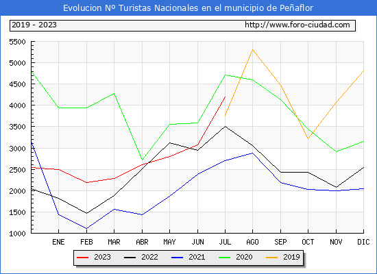 Evolucin Numero de turistas de origen Espaol en el Municipio de Peaflor hasta Julio del 2023.
