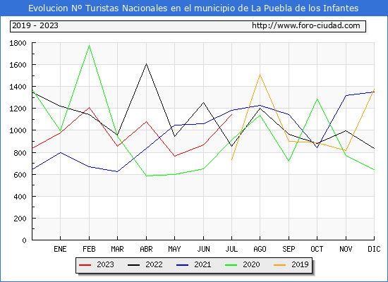 Evolucin Numero de turistas de origen Espaol en el Municipio de La Puebla de los Infantes hasta Julio del 2023.