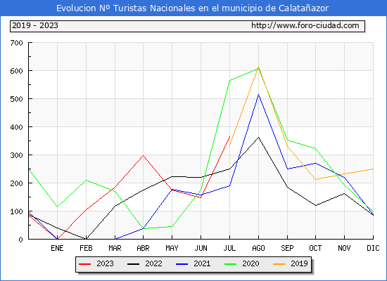 Evolucin Numero de turistas de origen Espaol en el Municipio de Calataazor hasta Julio del 2023.
