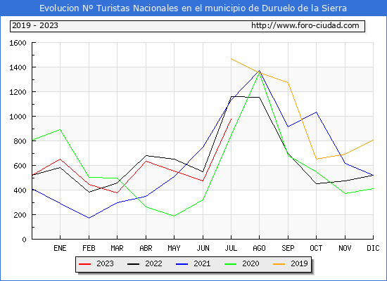 Evolucin Numero de turistas de origen Espaol en el Municipio de Duruelo de la Sierra hasta Julio del 2023.