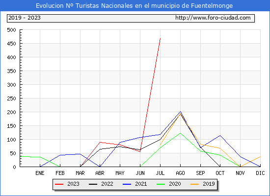 Evolución Numero de turistas de origen Español en el Municipio de Fuentelmonge hasta Julio del 2023.