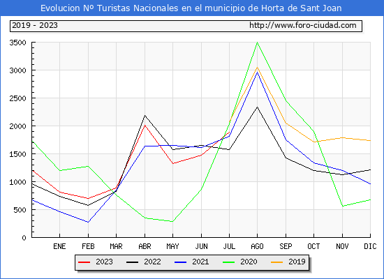 Evolucin Numero de turistas de origen Espaol en el Municipio de Horta de Sant Joan hasta Julio del 2023.