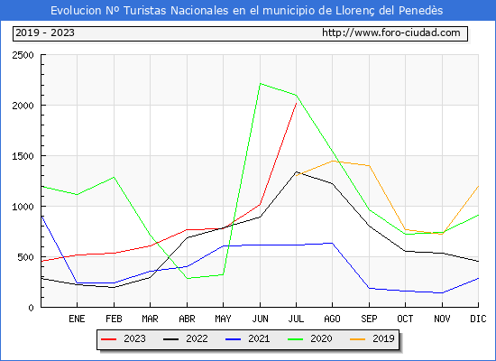 Evolucin Numero de turistas de origen Espaol en el Municipio de Lloren del Peneds hasta Julio del 2023.