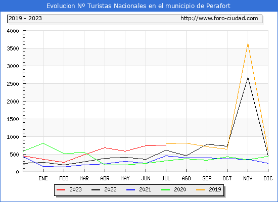 Evolucin Numero de turistas de origen Espaol en el Municipio de Perafort hasta Julio del 2023.