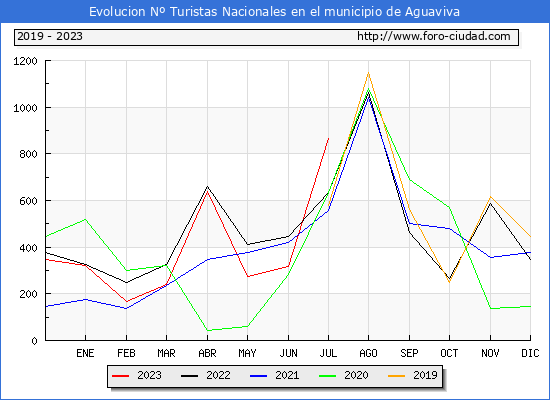 Evolucin Numero de turistas de origen Espaol en el Municipio de Aguaviva hasta Julio del 2023.