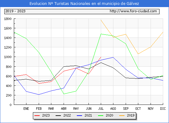 Evolucin Numero de turistas de origen Espaol en el Municipio de Glvez hasta Julio del 2023.
