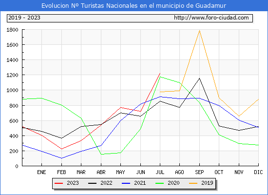 Evolucin Numero de turistas de origen Espaol en el Municipio de Guadamur hasta Julio del 2023.