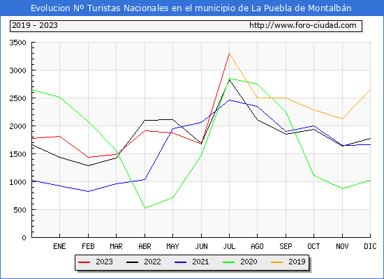 Evolucin Numero de turistas de origen Espaol en el Municipio de La Puebla de Montalbn hasta Julio del 2023.