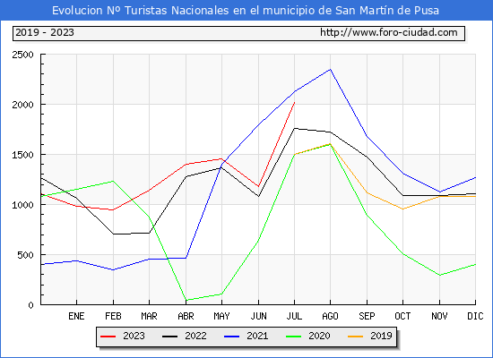 Evolucin Numero de turistas de origen Espaol en el Municipio de San Martn de Pusa hasta Julio del 2023.