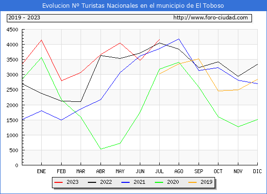 Evolucin Numero de turistas de origen Espaol en el Municipio de El Toboso hasta Julio del 2023.