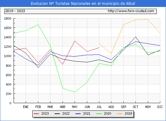 Evolucin Numero de turistas de origen Espaol en el Municipio de Albal hasta Julio del 2023.