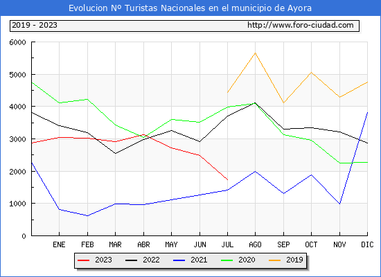 Evolucin Numero de turistas de origen Espaol en el Municipio de Ayora hasta Julio del 2023.