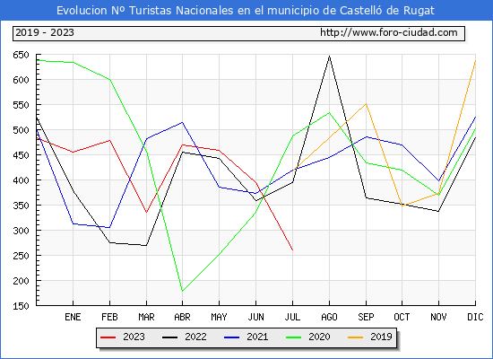 Evolucin Numero de turistas de origen Espaol en el Municipio de Castell de Rugat hasta Julio del 2023.