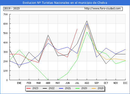 Evolucin Numero de turistas de origen Espaol en el Municipio de Chelva hasta Julio del 2023.