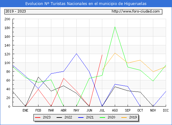 Evolución Numero de turistas de origen Español en el Municipio de Higueruelas hasta Julio del 2023.