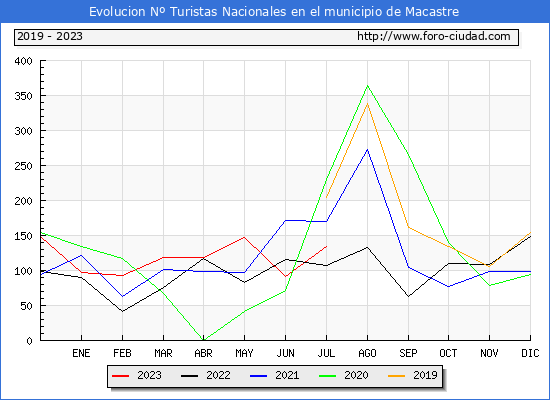 Evolucin Numero de turistas de origen Espaol en el Municipio de Macastre hasta Julio del 2023.