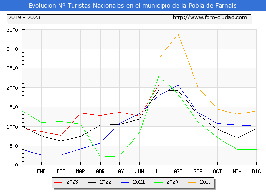 Evolucin Numero de turistas de origen Espaol en el Municipio de la Pobla de Farnals hasta Julio del 2023.
