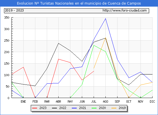 Evolucin Numero de turistas de origen Espaol en el Municipio de Cuenca de Campos hasta Julio del 2023.