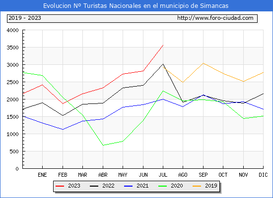 Evolucin Numero de turistas de origen Espaol en el Municipio de Simancas hasta Julio del 2023.