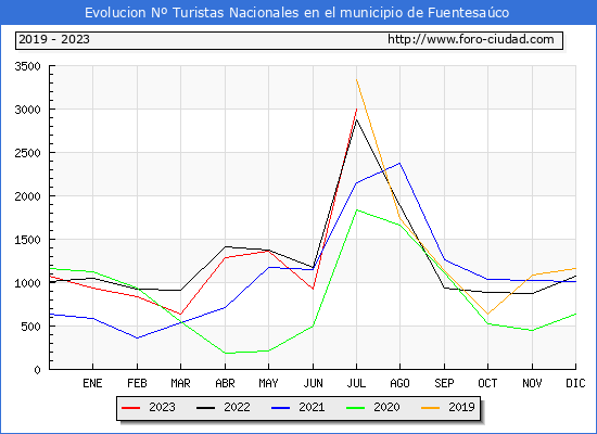 Evolucin Numero de turistas de origen Espaol en el Municipio de Fuentesaco hasta Julio del 2023.