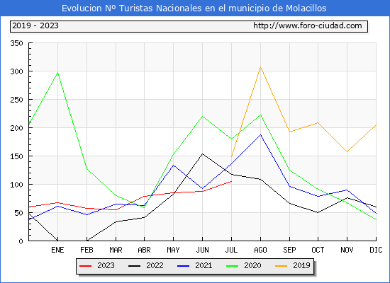 Evolucin Numero de turistas de origen Espaol en el Municipio de Molacillos hasta Julio del 2023.