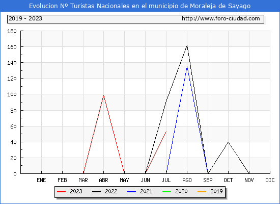 Evolución Numero de turistas de origen Español en el Municipio de Moraleja de Sayago hasta Julio del 2023.