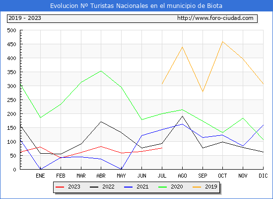 Evolucin Numero de turistas de origen Espaol en el Municipio de Biota hasta Julio del 2023.