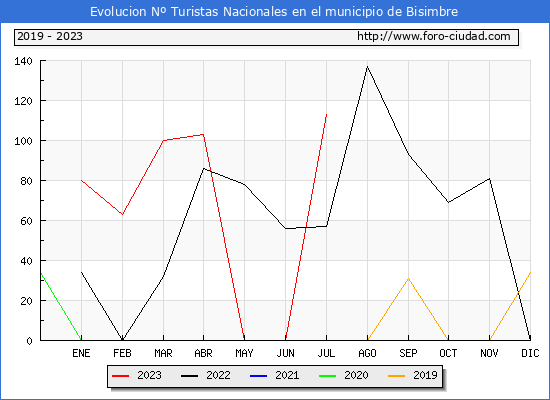 Evolución Numero de turistas de origen Español en el Municipio de Bisimbre hasta Julio del 2023.