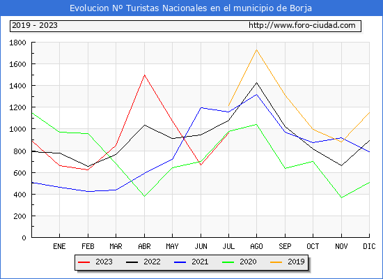 Evolucin Numero de turistas de origen Espaol en el Municipio de Borja hasta Julio del 2023.