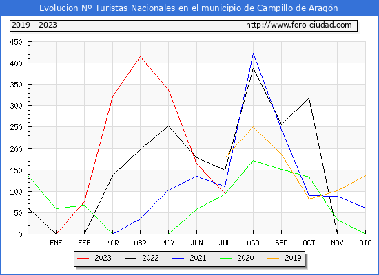 Evolucin Numero de turistas de origen Espaol en el Municipio de Campillo de Aragn hasta Julio del 2023.