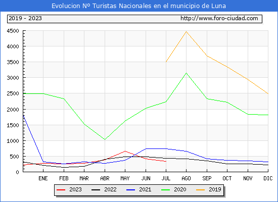 Evolucin Numero de turistas de origen Espaol en el Municipio de Luna hasta Julio del 2023.