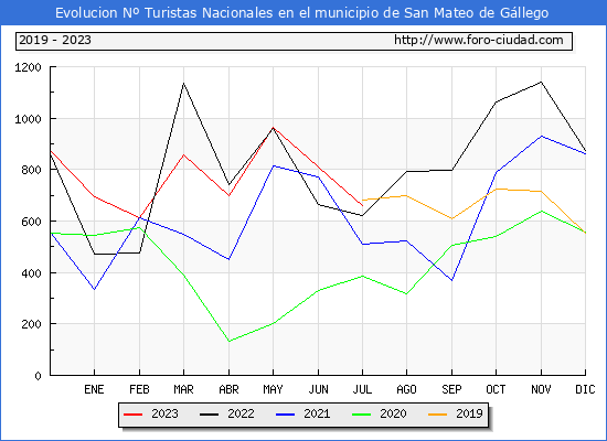 Evolucin Numero de turistas de origen Espaol en el Municipio de San Mateo de Gllego hasta Julio del 2023.