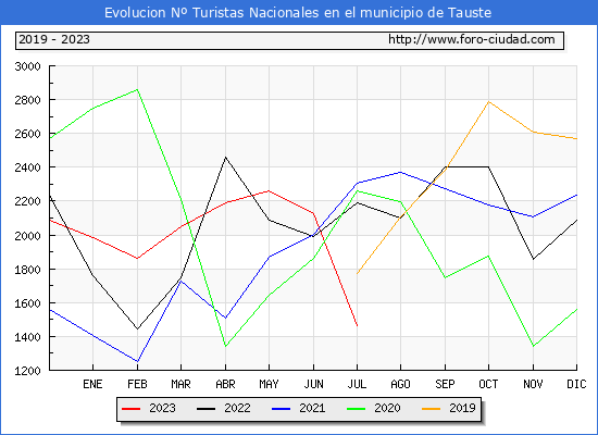 Evolucin Numero de turistas de origen Espaol en el Municipio de Tauste hasta Julio del 2023.
