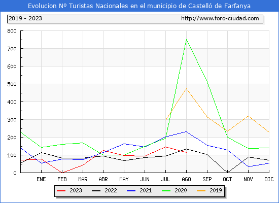 Evolucin Numero de turistas de origen Espaol en el Municipio de Castell de Farfanya hasta Agosto del 2023.