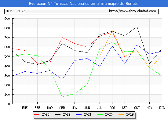 Evolucin Numero de turistas de origen Espaol en el Municipio de Bonete hasta Septiembre del 2023.