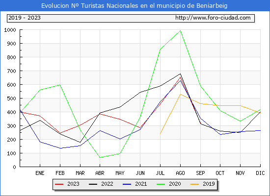 Evolucin Numero de turistas de origen Espaol en el Municipio de Beniarbeig hasta Septiembre del 2023.