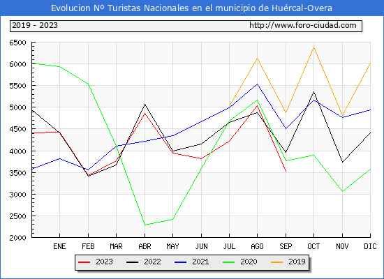 Evolucin Numero de turistas de origen Espaol en el Municipio de Hurcal-Overa hasta Septiembre del 2023.