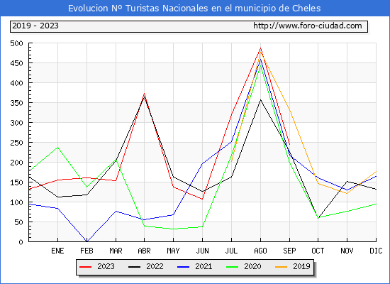 Evolucin Numero de turistas de origen Espaol en el Municipio de Cheles hasta Septiembre del 2023.