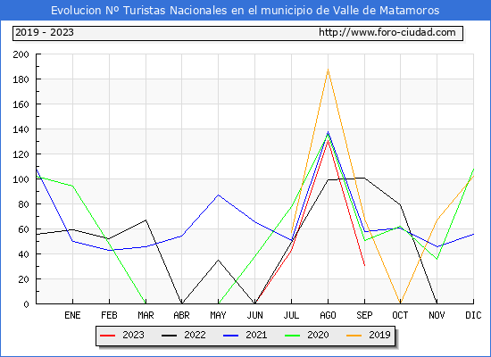 Evolucin Numero de turistas de origen Espaol en el Municipio de Valle de Matamoros hasta Septiembre del 2023.