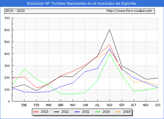 Evolucin Numero de turistas de origen Espaol en el Municipio de Esporles hasta Septiembre del 2023.